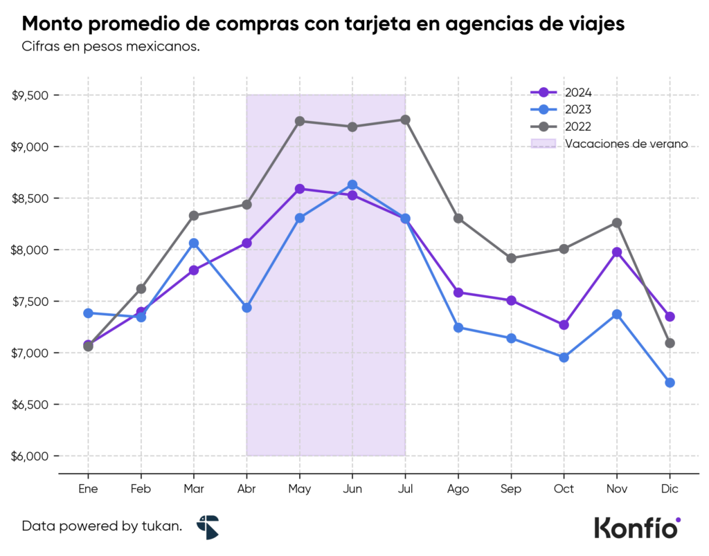 Verano y agencias de viajes: cifras y tendencias