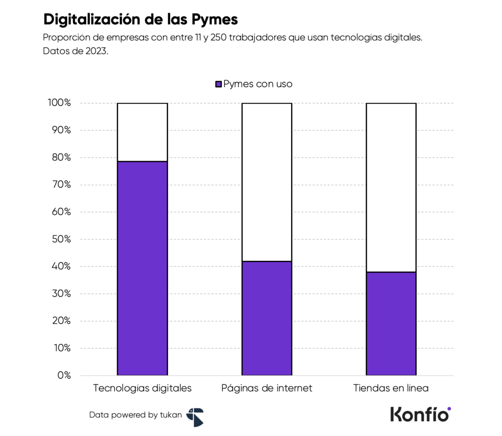 ¿Qué tan digitalizados están los negocios en México?