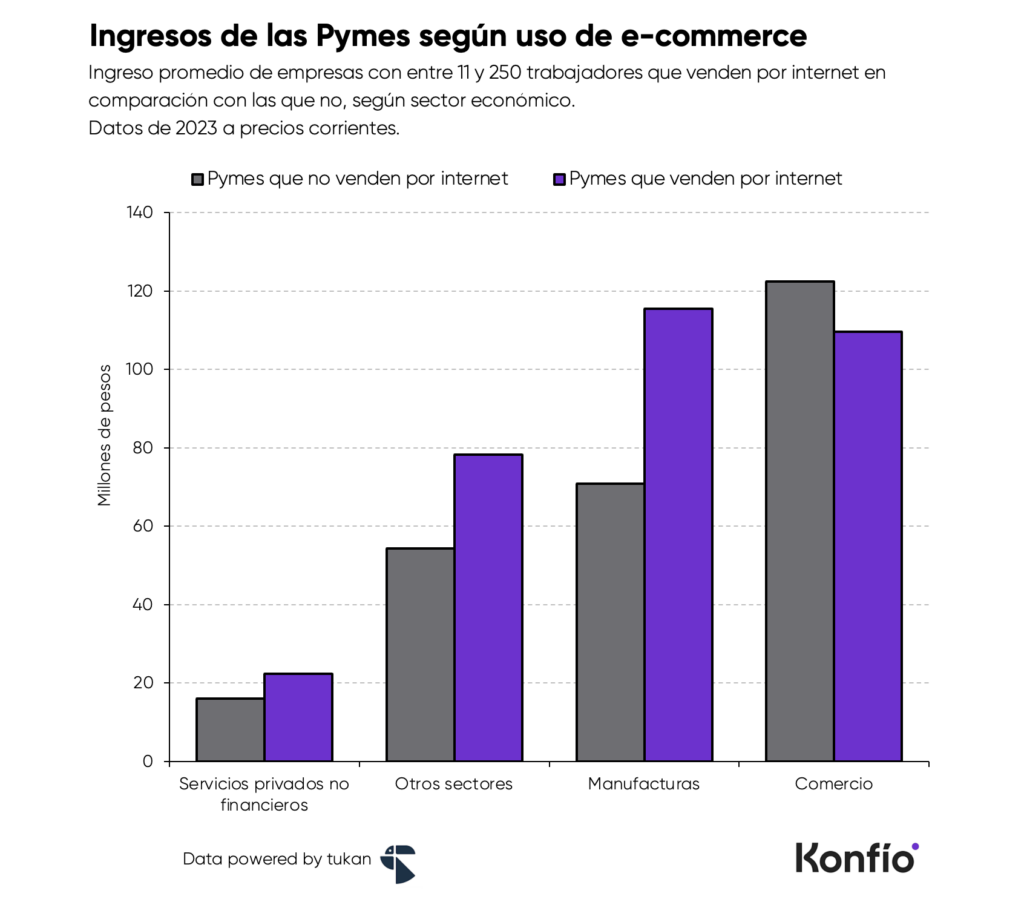 ¿Qué tan digitalizados están los negocios en México?