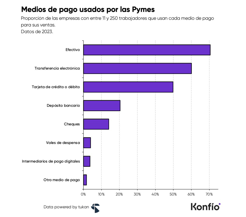 ¿Qué tan digitalizados están los negocios en México?