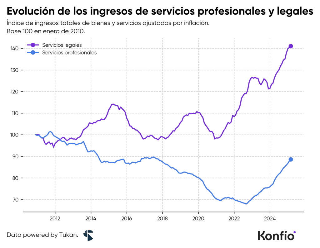 Servicios legales: el sector profesional con más crecimiento entre las pymes mexicanas 2 Servicios legales: el sector profesional con más crecimiento entre las pymes mexicanas