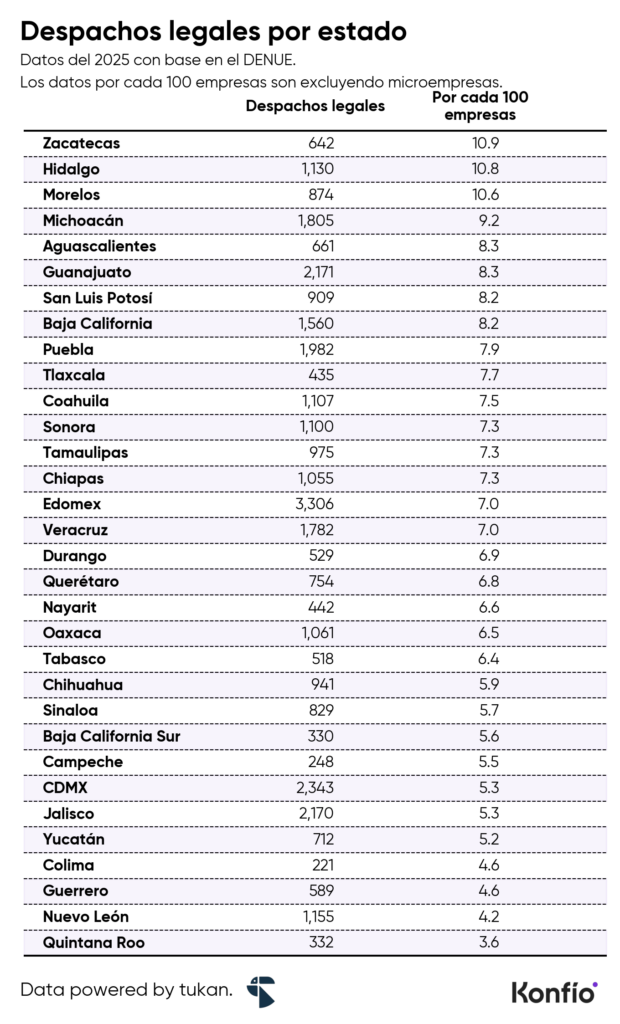 Servicios legales: el sector profesional con más crecimiento entre las pymes mexicanas 3 Servicios legales: el sector profesional con más crecimiento entre las pymes mexicanas