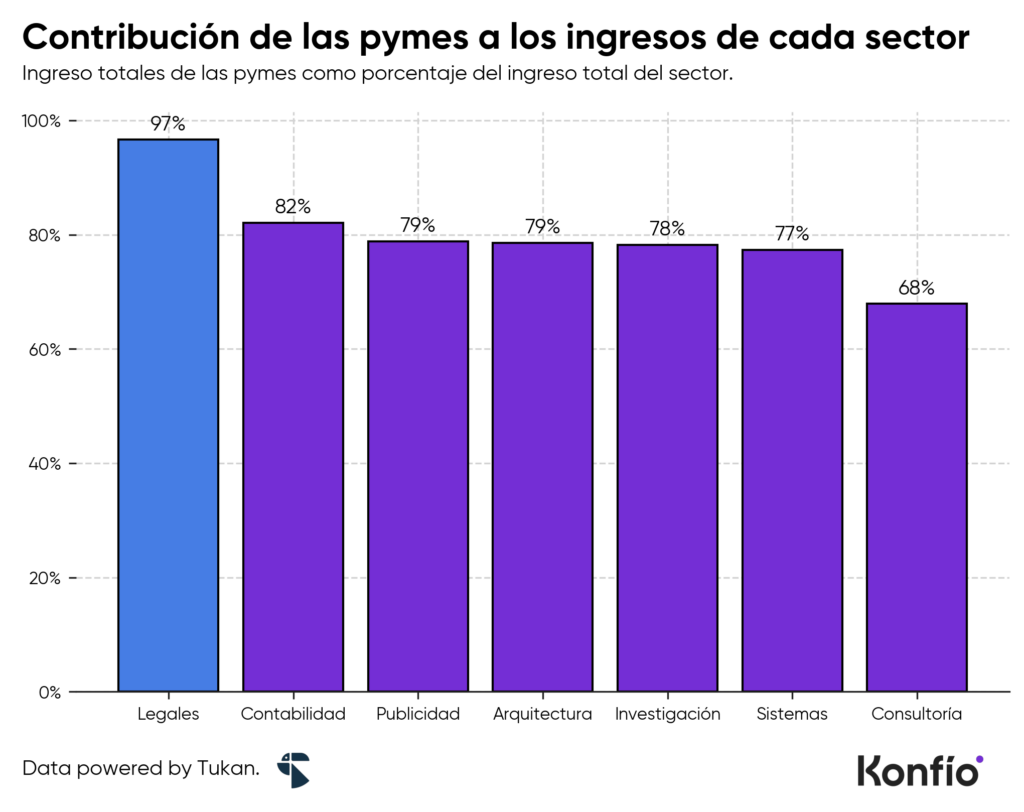 Servicios legales: el sector profesional con más crecimiento entre las pymes mexicanas 4 Servicios legales: el sector profesional con más crecimiento entre las pymes mexicanas