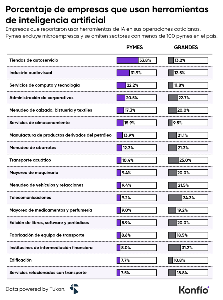 Pymes mexicanas apuestan por inteligencia artificial para crecer