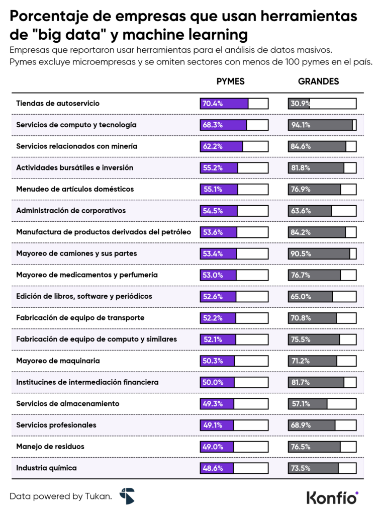 Pymes mexicanas apuestan por inteligencia artificial para crecer