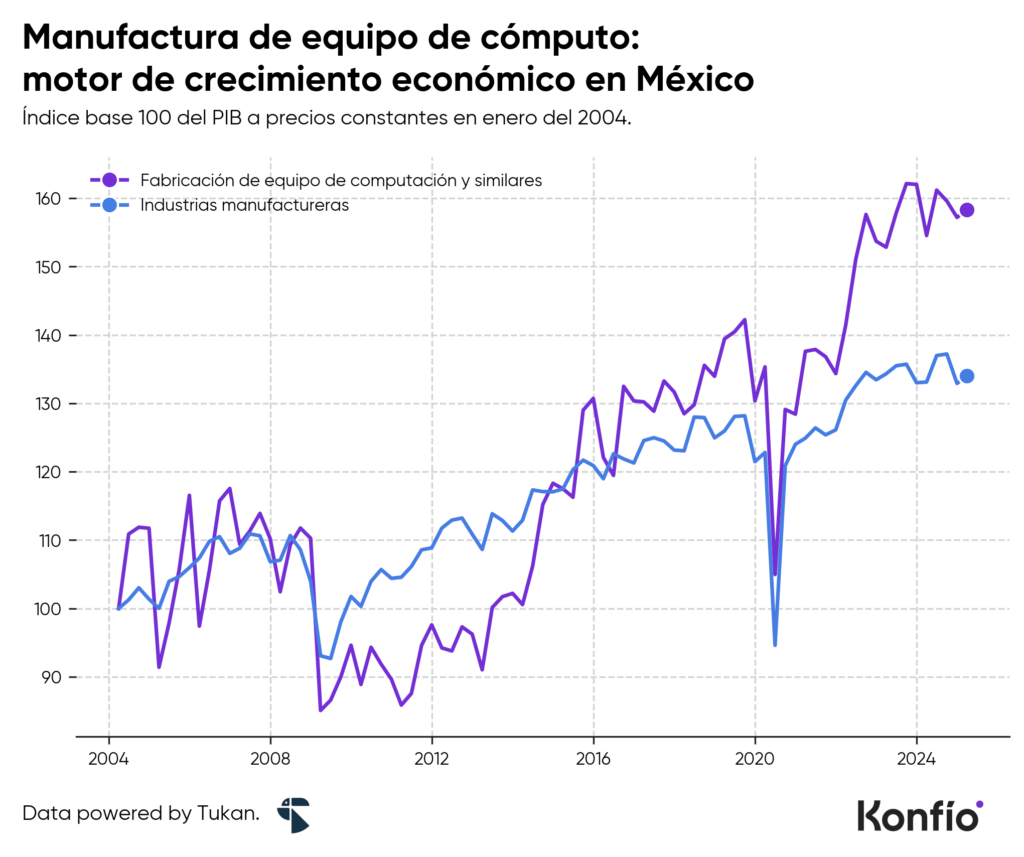 Fabricación de equipo de cómputo en México