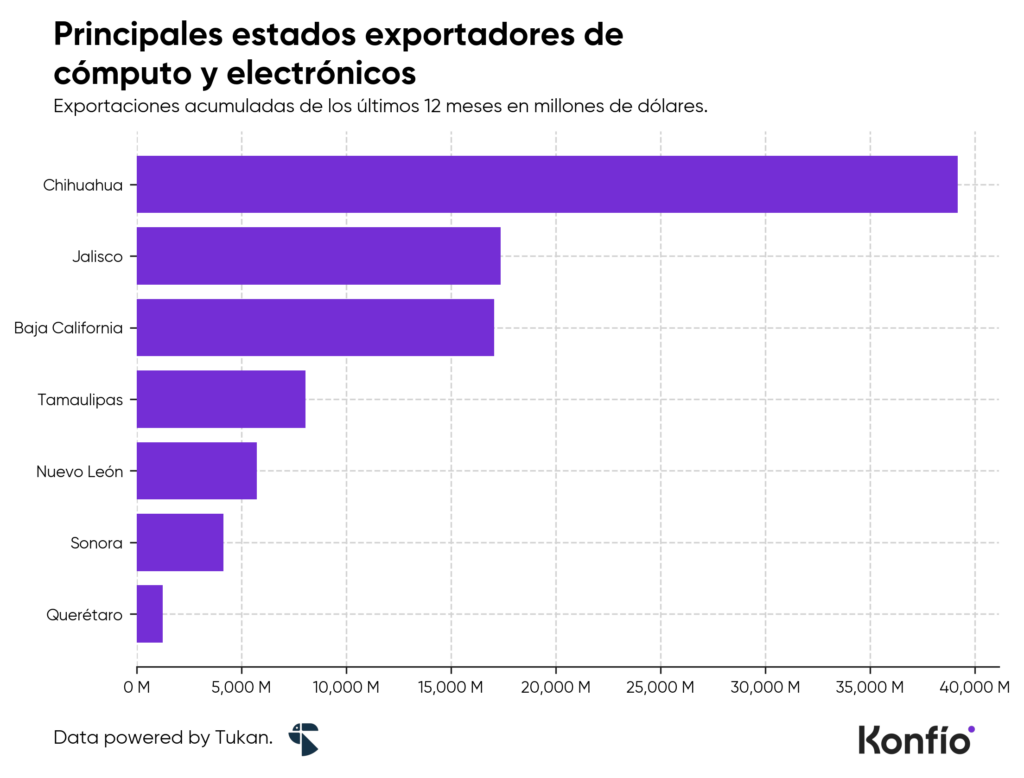Fabricación de equipo de cómputo en México