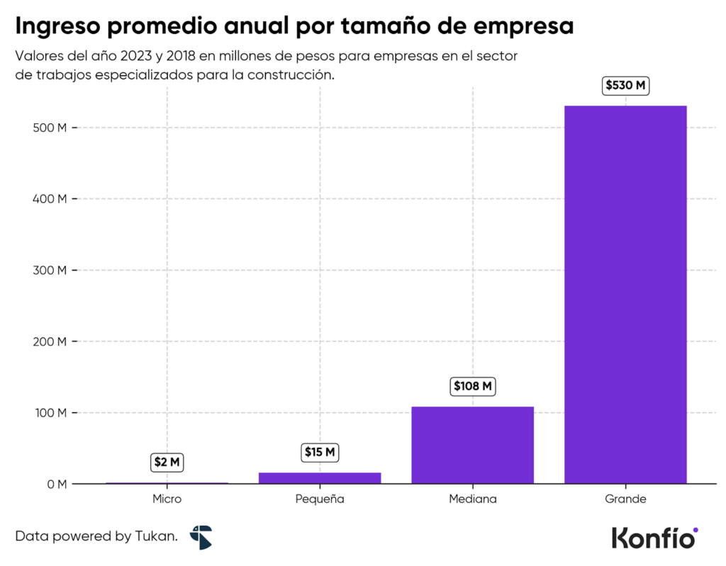 Cómo las pymes impulsan el sector de construcción en México