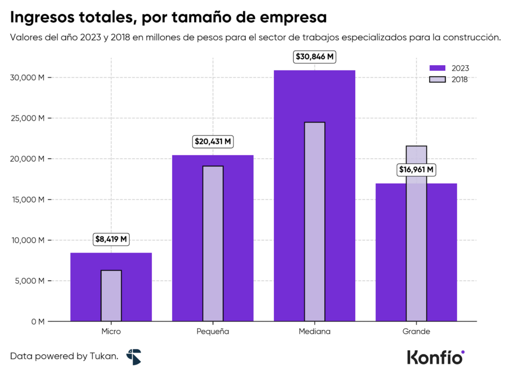 Cómo las pymes impulsan el sector de construcción en México
