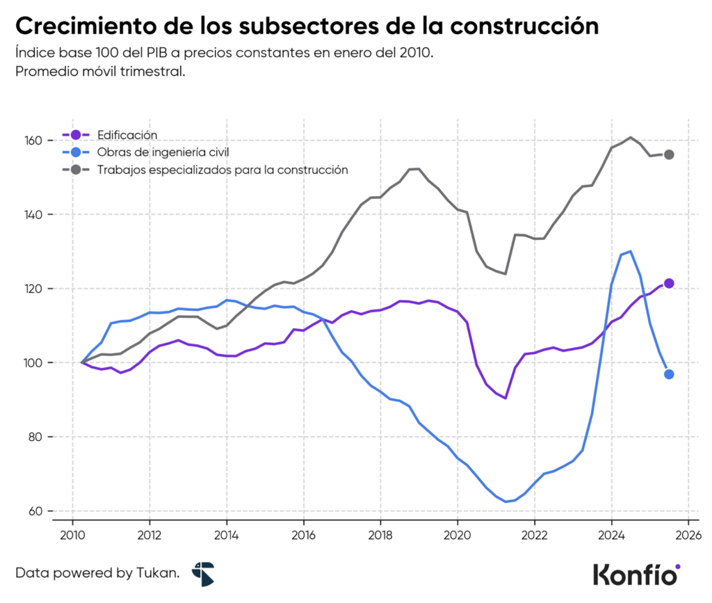 Cómo las pymes impulsan el sector de construcción en México