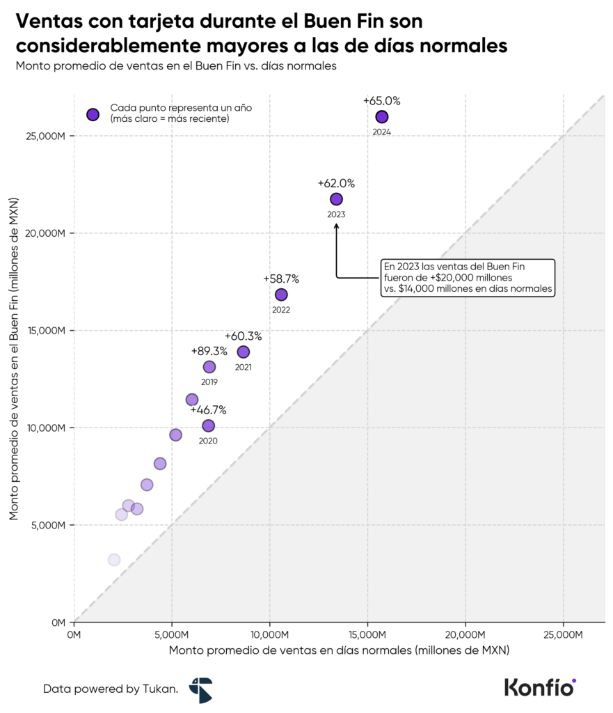 El Buen Fin impulsa los pagos con tarjeta: más de 103 mil millones de pesos en ventas