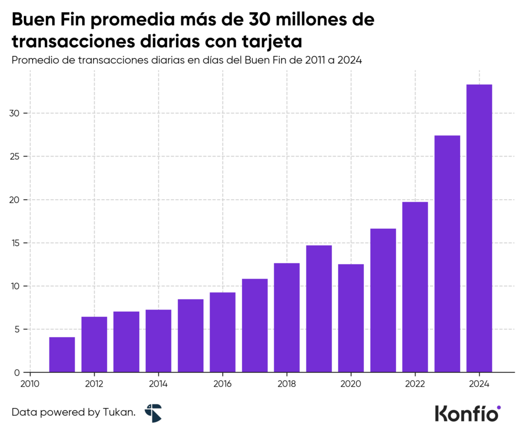 El Buen Fin impulsa los pagos con tarjeta: más de 103 mil millones de pesos en ventas