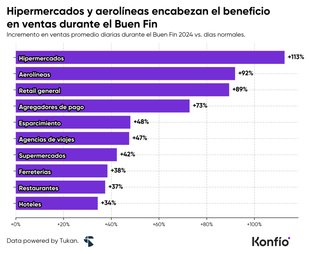 El Buen Fin impulsa los pagos con tarjeta: más de 103 mil millones de pesos en ventas