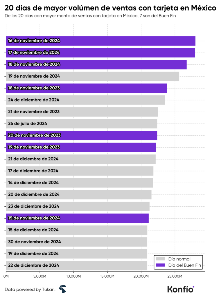 El Buen Fin impulsa los pagos con tarjeta: más de 103 mil millones de pesos en ventas
