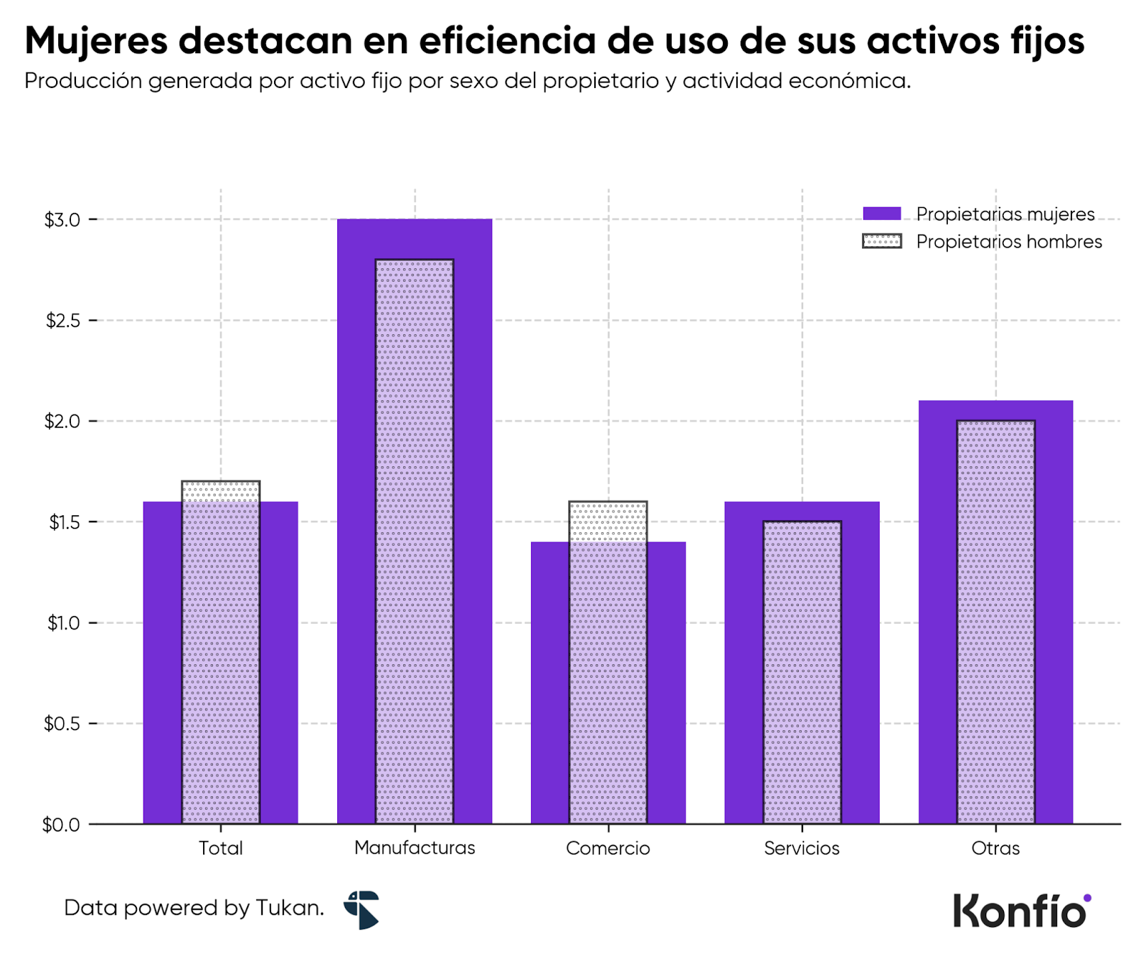 Mujeres dueñas de pymes pagan 126% más a sus empleados que los hombres 2 Mujeres dueñas de pymes pagan 126% más a sus empleados que los hombres