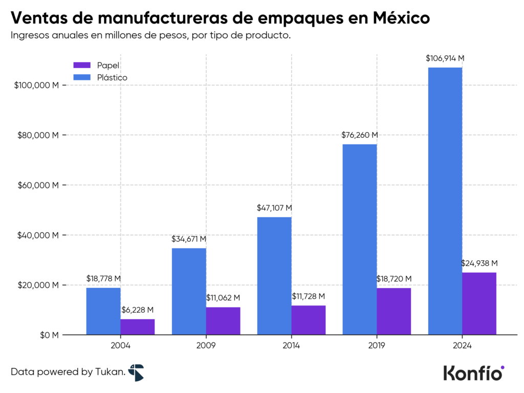 Ventas de manufactureras de empaques en México. Gráfica
