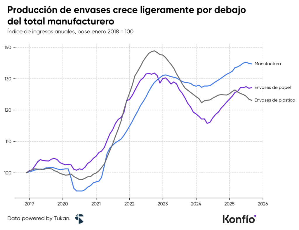 Producción de envases crece ligeramente por debajo del total manufacturero.