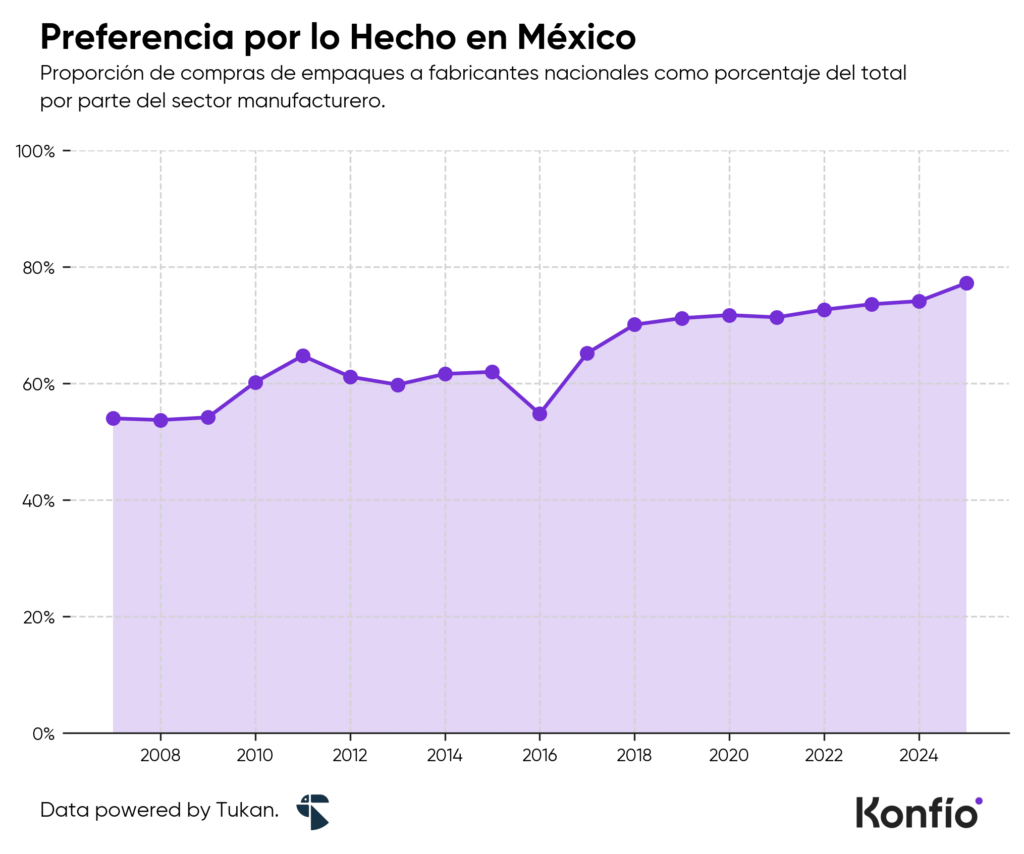 Proporción de compras de empaques a fabricantes nacionales. Gráfica