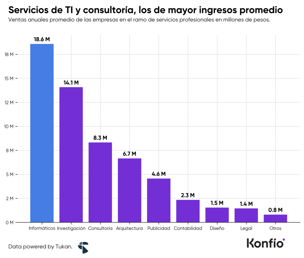 Gráfica: Servicios de TI y consultoría, los de mayor ingreso promedio.
