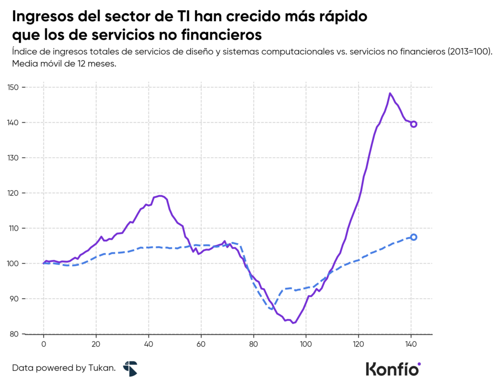 Gráfica: Ingresos del sector de TI han crecido más rápido que los de servicios no financieros.