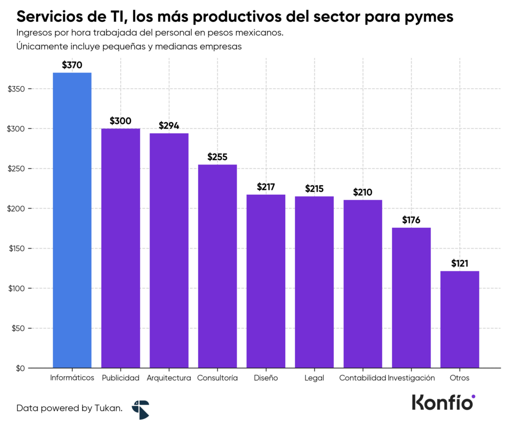 Gráfica: Servicios de TI, los más productivos del sector para pymes.