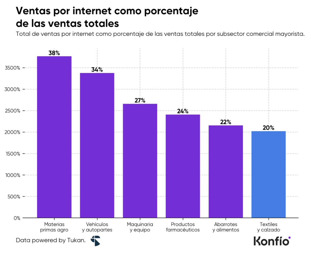 Gráfica: Ventas por internet como porcentaje de las ventas totales
