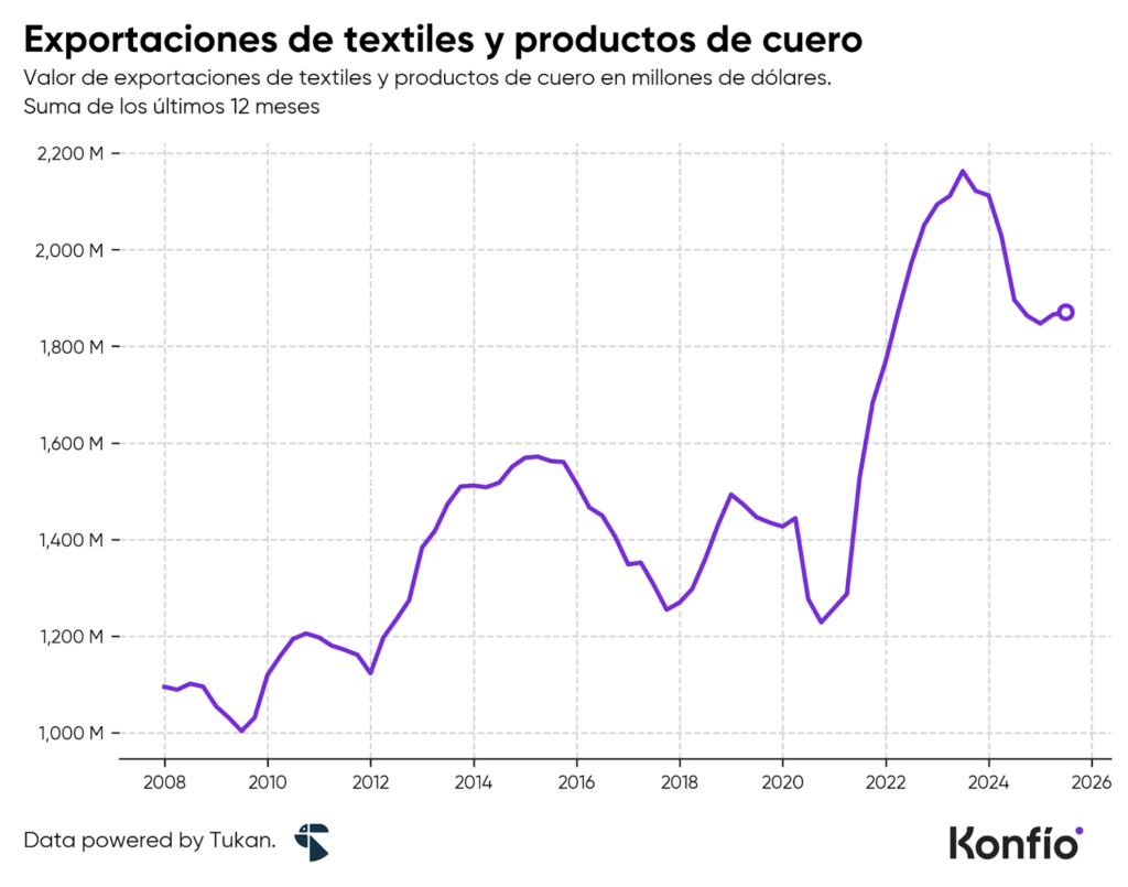 Gráfica: Exportaciones de textiles y productos de cuero
