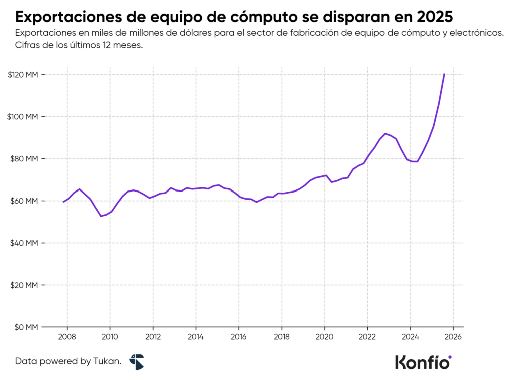 Fabricación de equipo electrónico en México: crecimiento y oportunidades para pymes 4 Fabricación de equipo electrónico en México: crecimiento y oportunidades para pymes