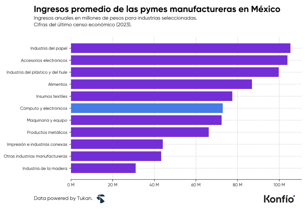 Fabricación de equipo electrónico en México: crecimiento y oportunidades para pymes 3 Fabricación de equipo electrónico en México: crecimiento y oportunidades para pymes