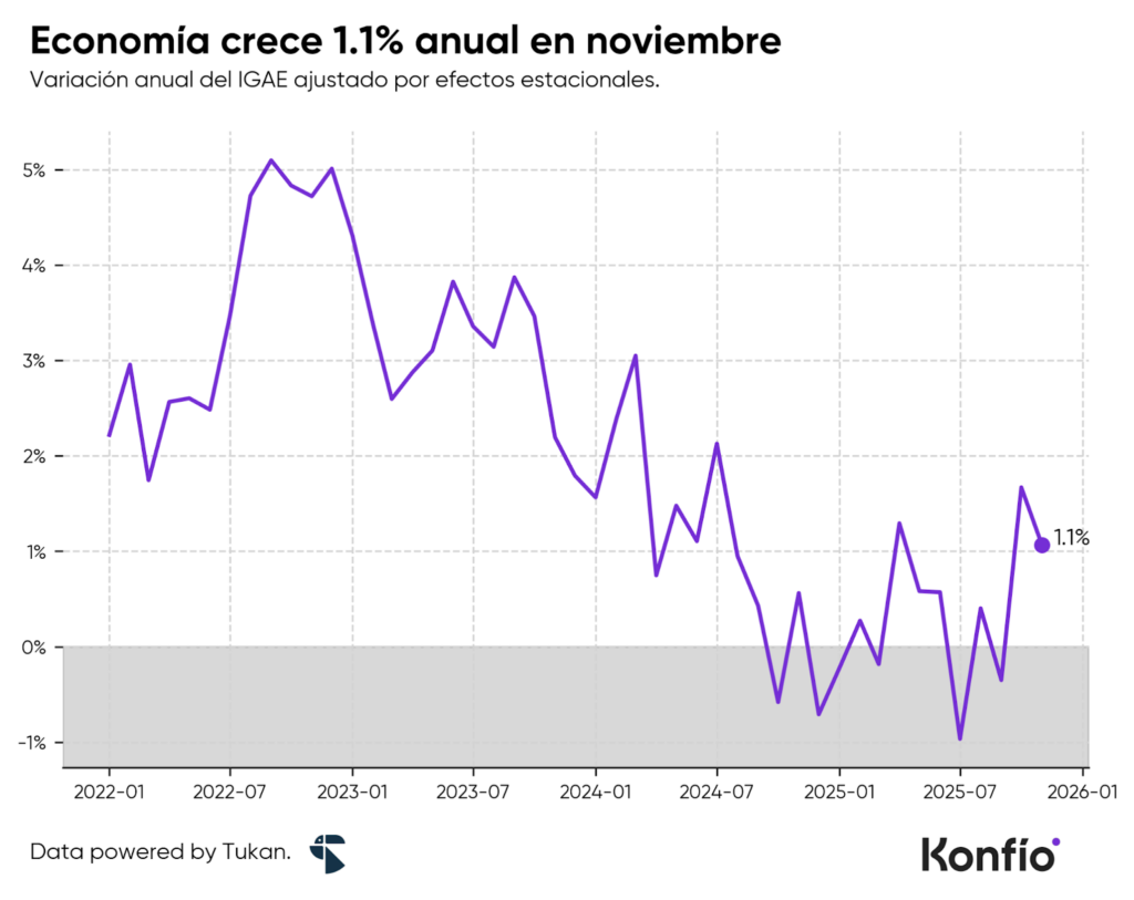 Economía mexicana en enero de 2026: datos clave para las pymes