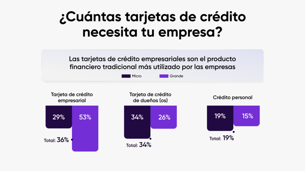 ¿Cuántas tarjetas de crédito necesita tu empresa? 2 Gráfico uso de tarjetas empresariales en las empresas