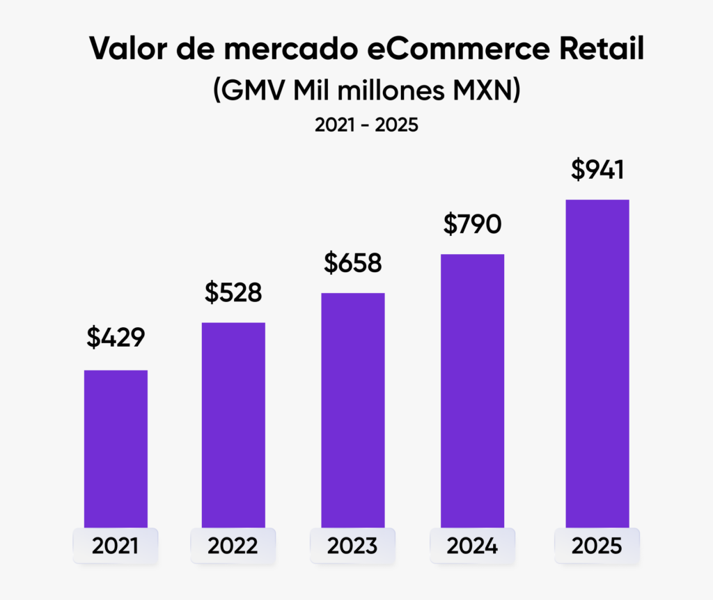 Gráfica Valor de mercado eCommerce Retail