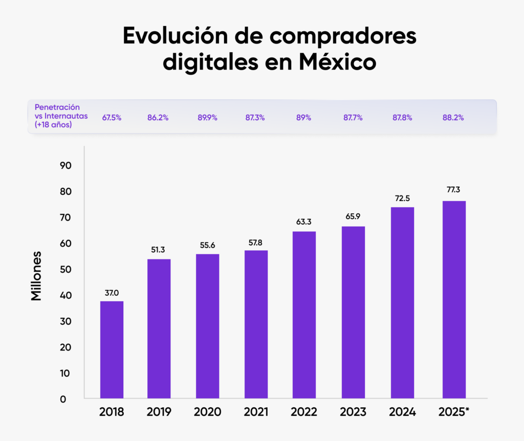 Gráfica Evolución de compradores digitales en México