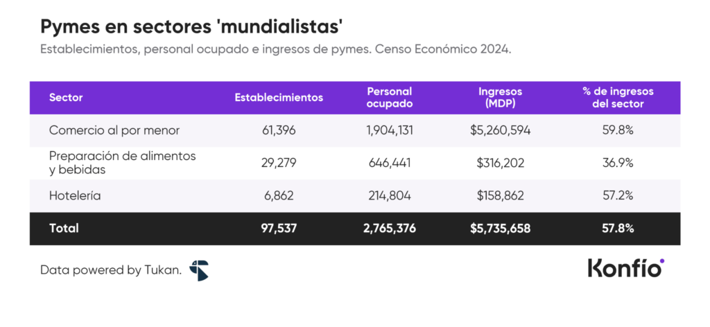 Pymes en sectores mundialistas