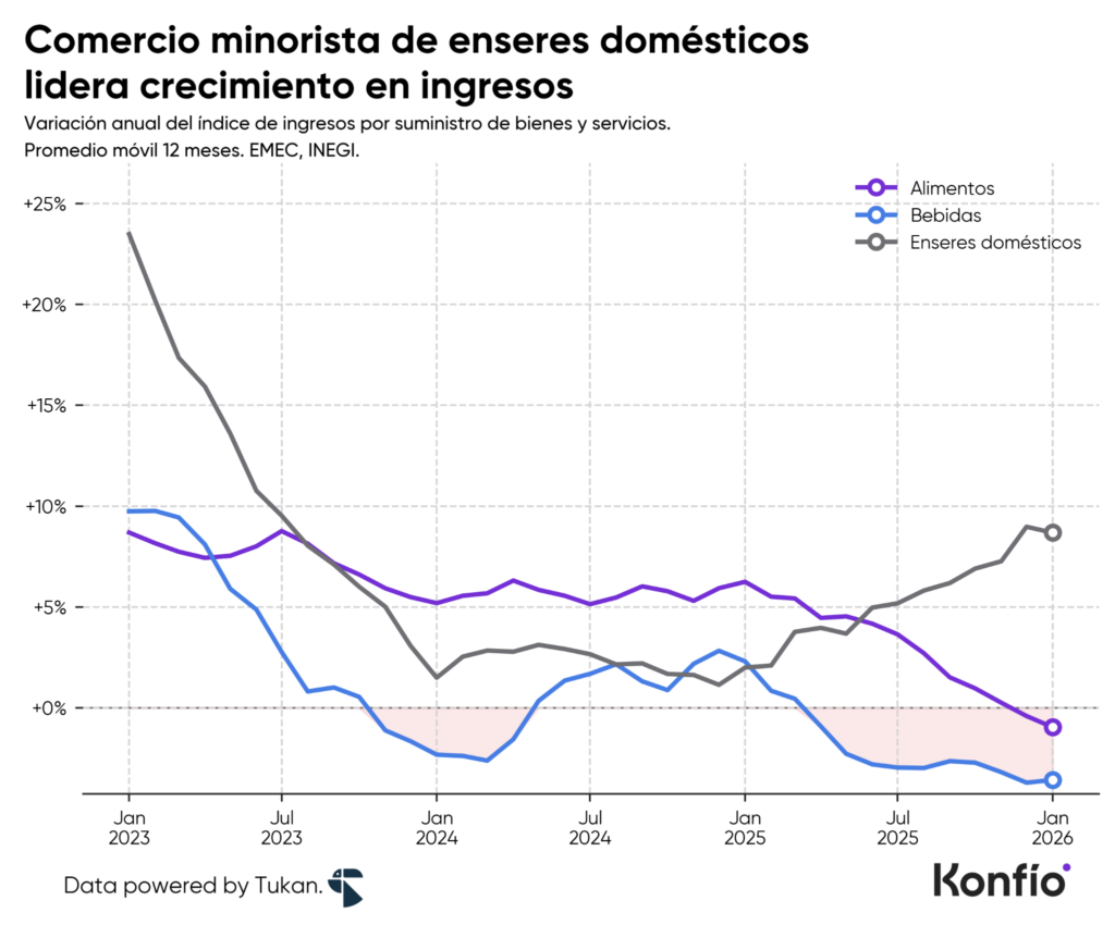 Comercio minorista de enseres domésticos lidera crecimiento en ingresos