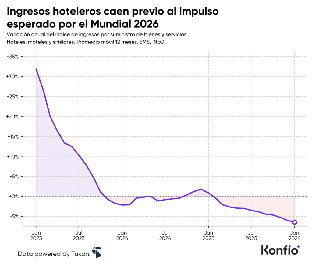Ingresos hoteleros caen previo al impulso esperado por el Mundial 2026