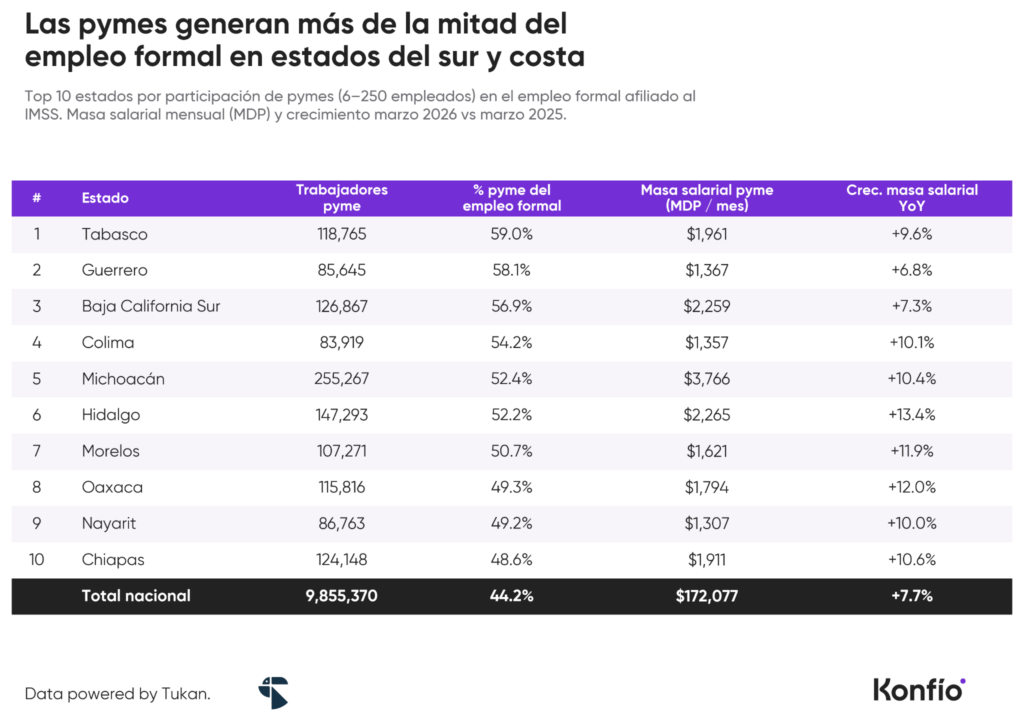 Las pymes sostienen casi la mitad del empleo formal en México 4 Las pymes sostienen casi la mitad del empleo formal en México