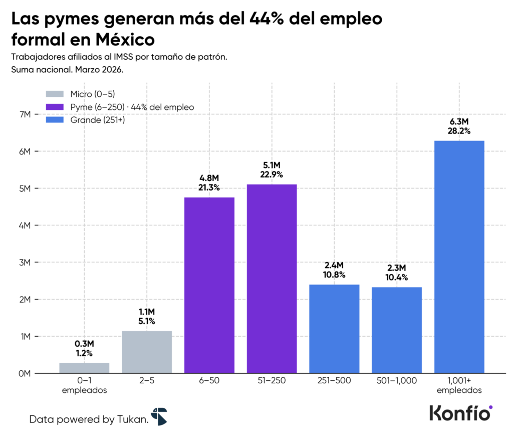 Las pymes sostienen casi la mitad del empleo formal en México 2 Las pymes sostienen casi la mitad del empleo formal en México