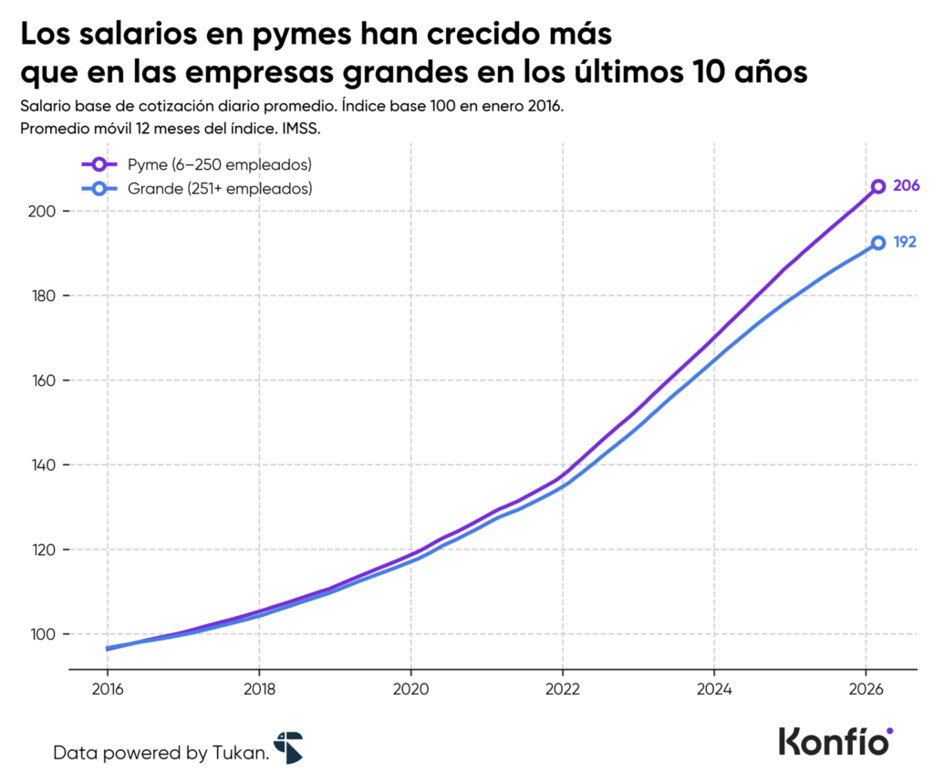 Las pymes sostienen casi la mitad del empleo formal en México 3 Las pymes sostienen casi la mitad del empleo formal en México