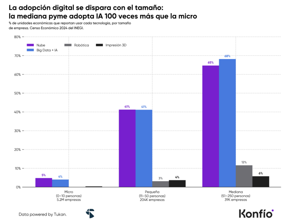 La IA gana terrero entre las pymes mexicanas