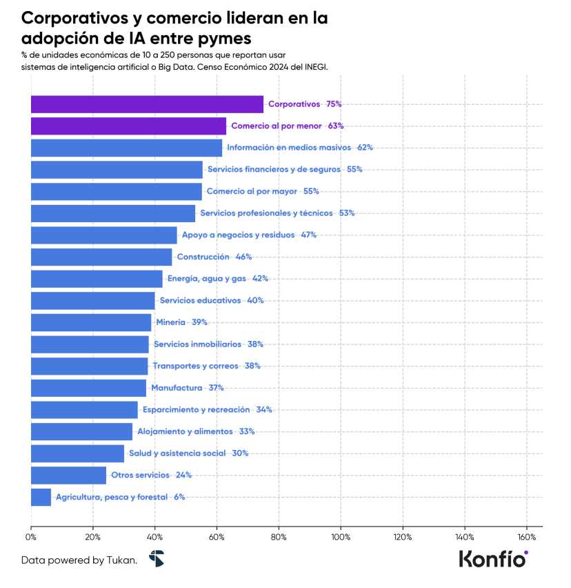 La IA gana terrero entre las pymes mexicanas