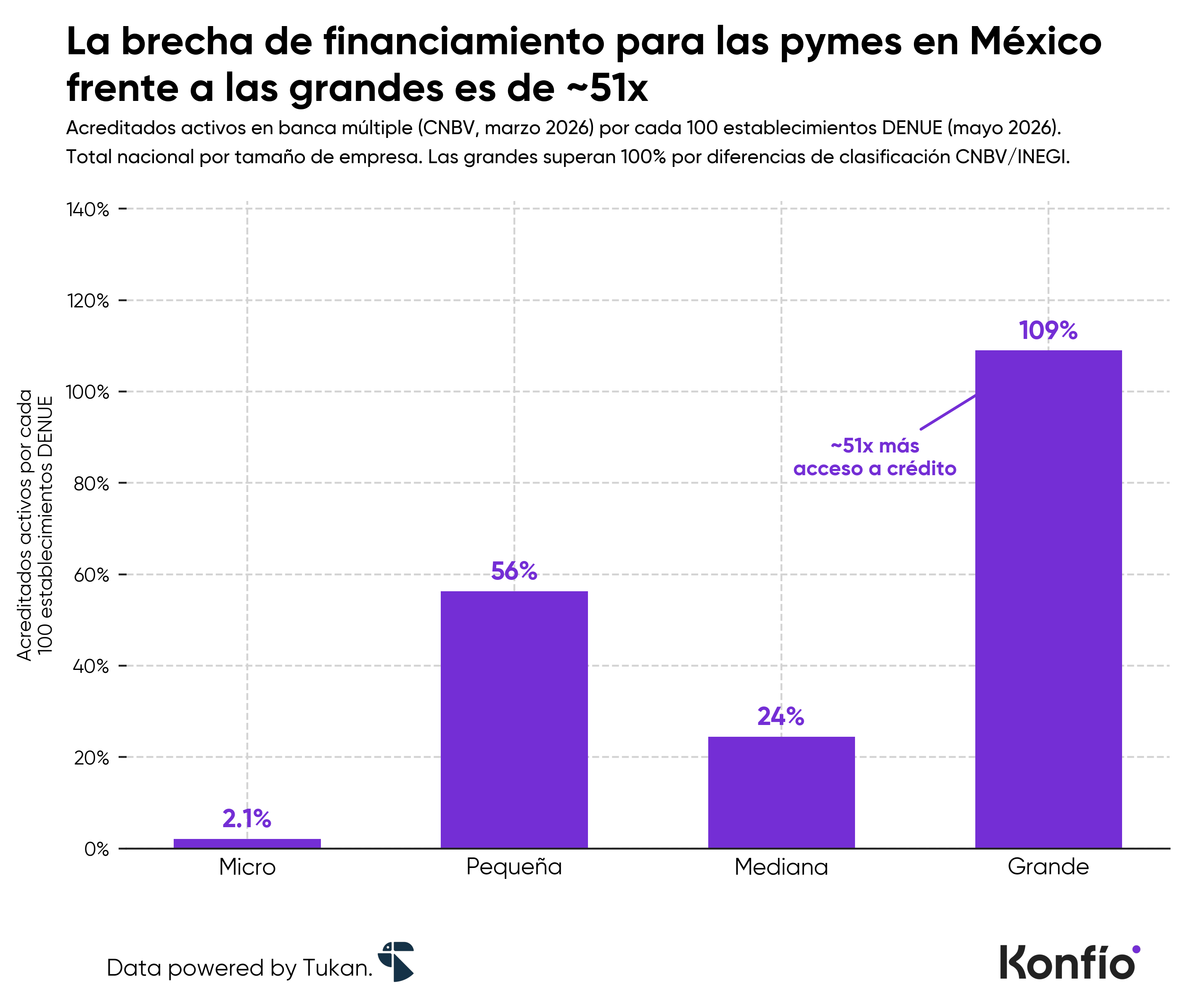 Día de la Pyme: cinco cifras que revelan el peso de las pymes en la economía mexicana 3 Día de la Pyme: cinco cifras que revelan el peso de las pymes en la economía mexicana