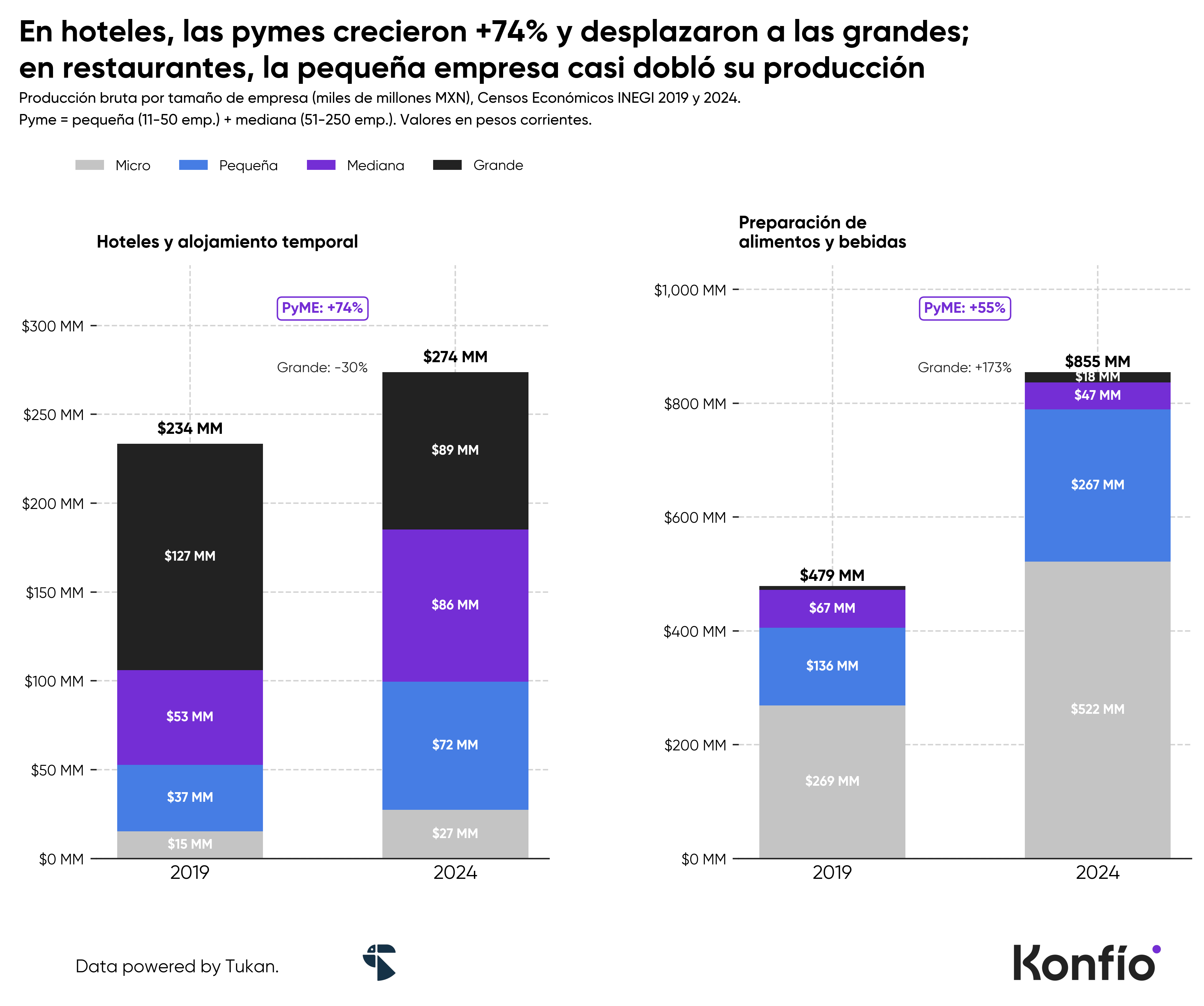 Día de la Pyme: cinco cifras que revelan el peso de las pymes en la economía mexicana 4 Día de la Pyme: cinco cifras que revelan el peso de las pymes en la economía mexicana