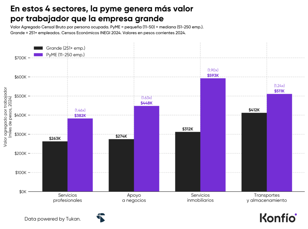 Día de la Pyme: cinco cifras que revelan el peso de las pymes en la economía mexicana 5 Día de la Pyme: cinco cifras que revelan el peso de las pymes en la economía mexicana