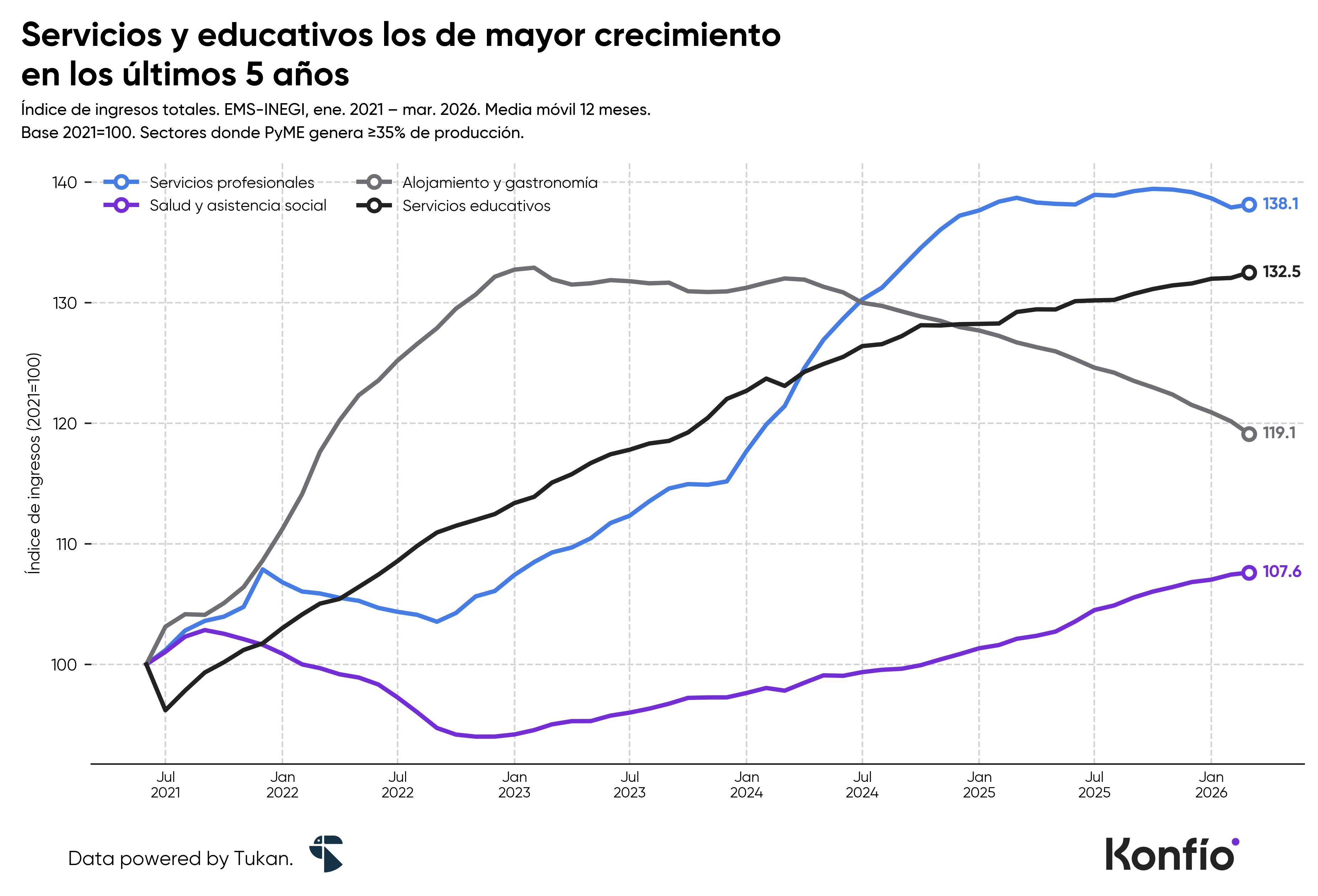 Día de la Pyme: cinco cifras que revelan el peso de las pymes en la economía mexicana 6 Día de la Pyme: cinco cifras que revelan el peso de las pymes en la economía mexicana