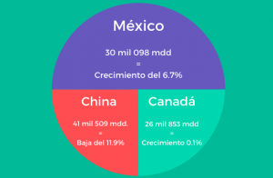 mexico-lidera-crecimiento-de-exportaciones-a-estados-unidos