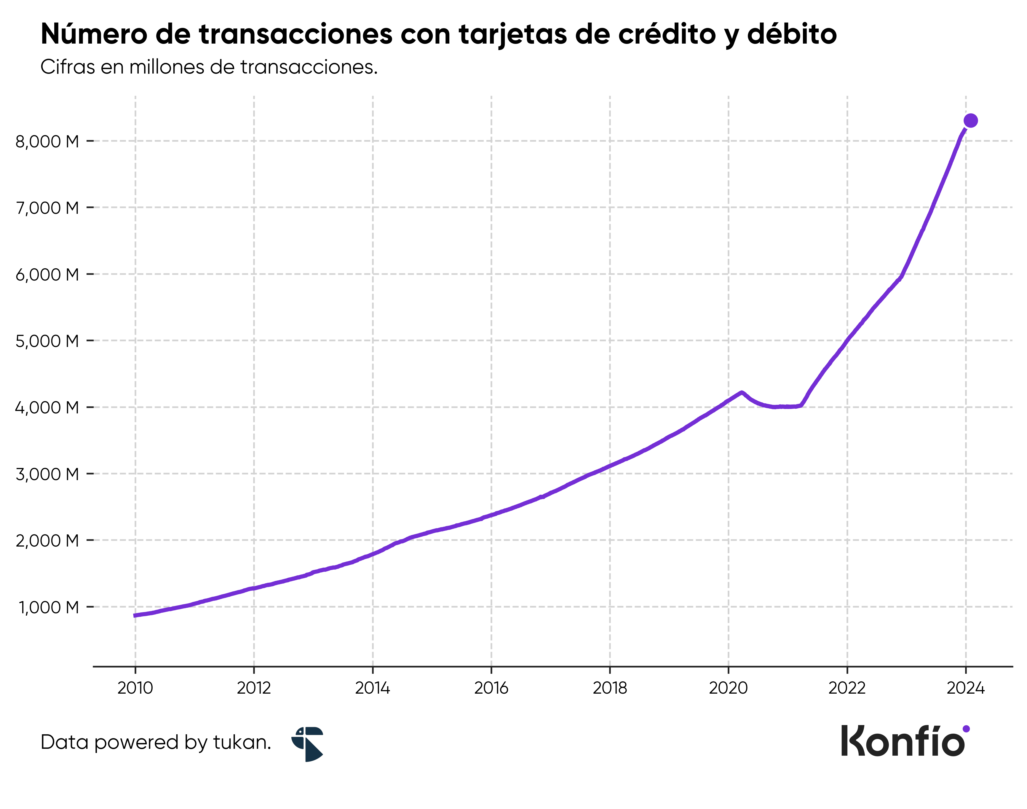 Gráfico - Número de transacciones con tarjetas débito y crédito