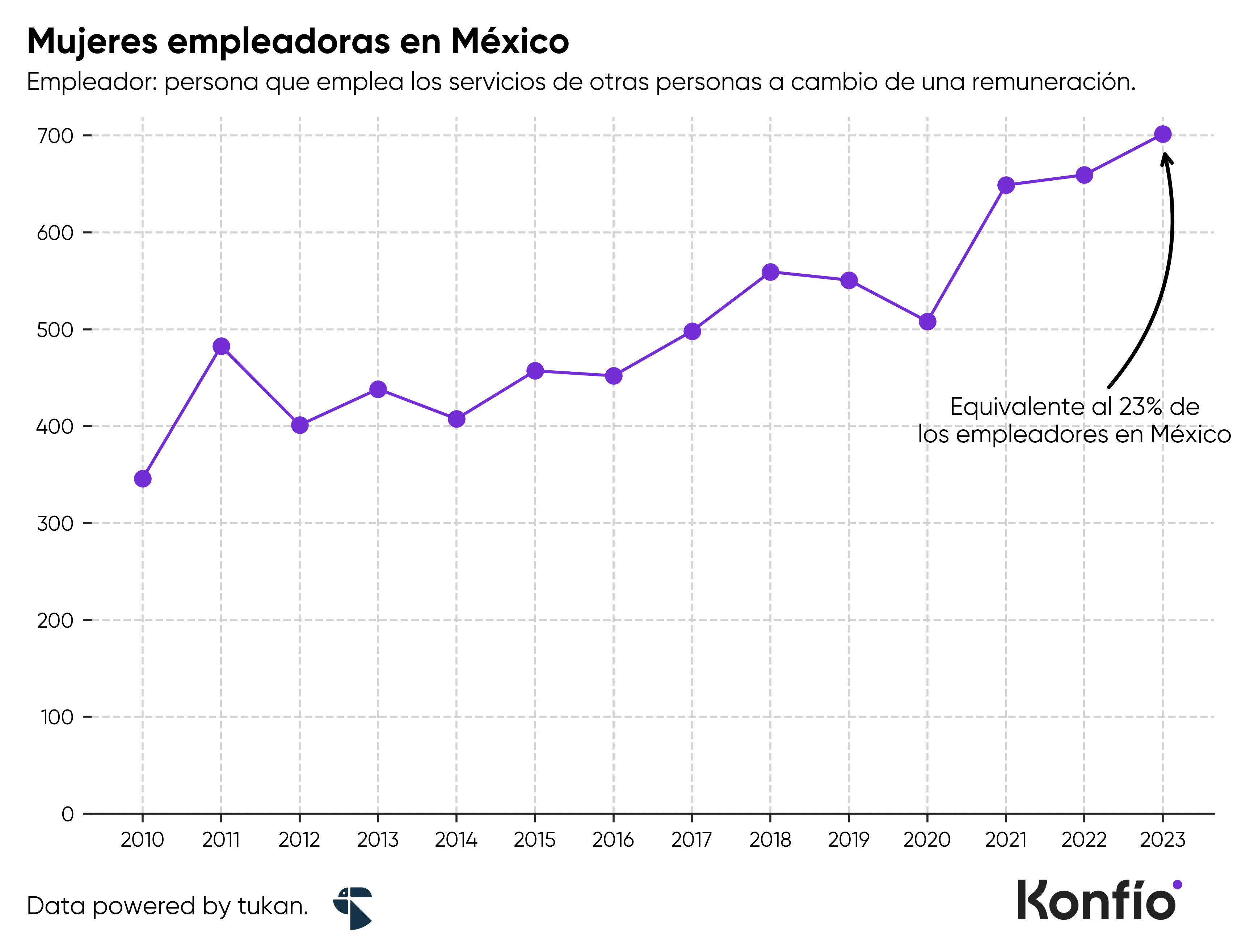 Mujeres empleadoras en México